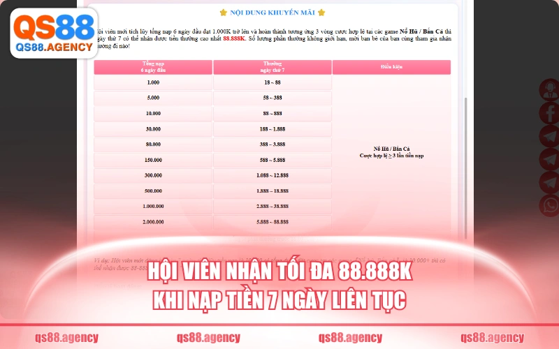 Hội viên nhận tối đa 88.888k khi nạp tiền 7 ngày liên tục